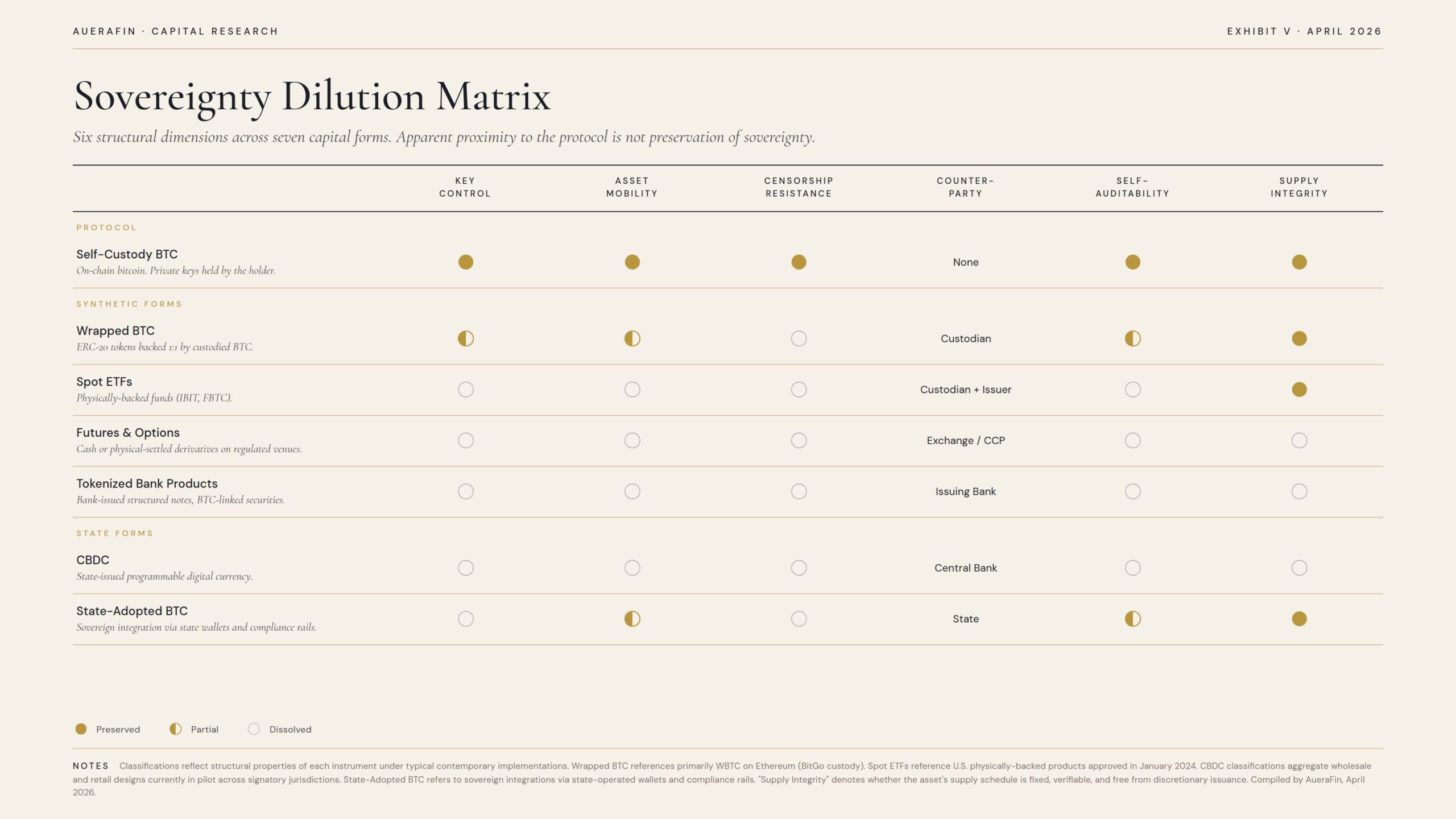 Exhibit V — Sovereignty Dilution Matrix: Six structural dimensions across seven capital forms